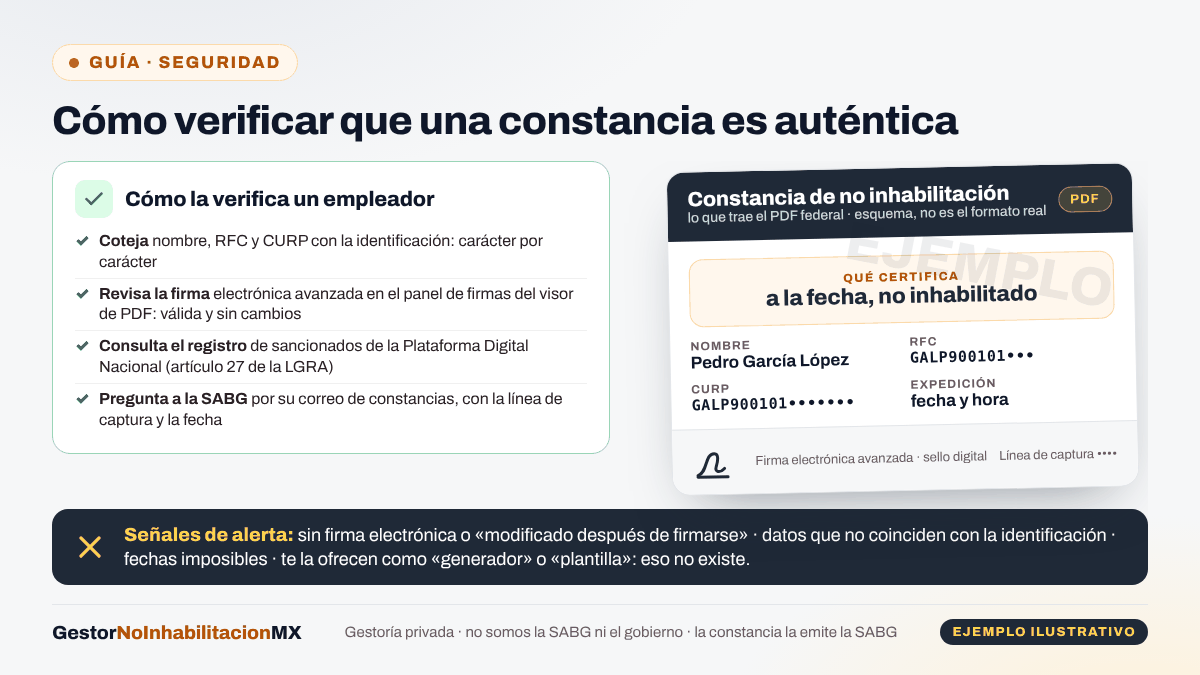 Esquema para verificar que una constancia de no inhabilitación federal es auténtica: cotejar nombre, RFC y CURP con la identificación, revisar la firma electrónica avanzada en el visor de PDF, consultar el registro de la Plataforma Digital Nacional y preguntar a la SABG; con las señales de un documento alterado. Ejemplo ilustrativo con datos ficticios.
