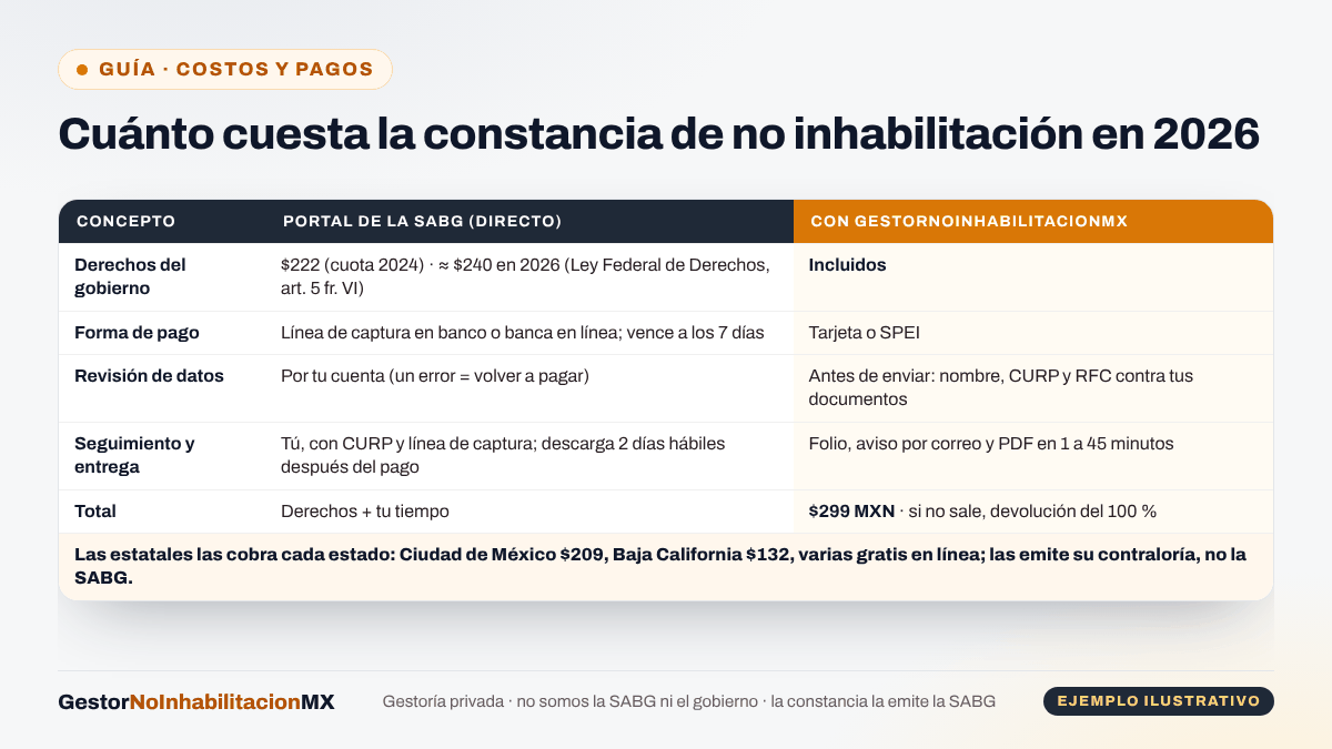 Tabla de lo que cuesta la constancia de no inhabilitación en 2026: en el portal de la SABG solo los derechos ($222 cuota 2024, alrededor de $240 en 2026) con línea de captura que vence a los 7 días y descarga dos días hábiles después; con GestorNoInhabilitacionMX $299 MXN con derechos incluidos, revisión previa, folio y PDF en 1 a 45 minutos. Las estatales las cobra cada estado.