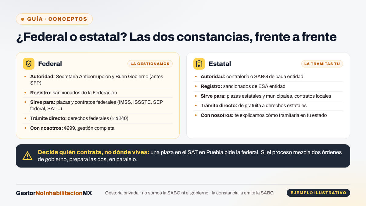 Comparación entre la constancia de no inhabilitación federal (la emite la SABG con el registro de sancionados de la Federación; plazas y contratos federales) y la estatal (contraloría de cada entidad con su propio registro; plazas estatales y municipales); decide quién contrata, no dónde vives.