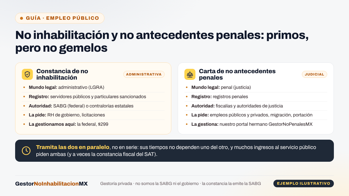 Comparación entre la constancia de no inhabilitación (administrativa, registro de sancionados, SABG o contralorías estatales, la piden RH de gobierno y licitaciones) y la carta de no antecedentes penales (judicial, registros penales, fiscalías, la piden empleos públicos y privados y trámites migratorios); conviene tramitar las dos en paralelo.