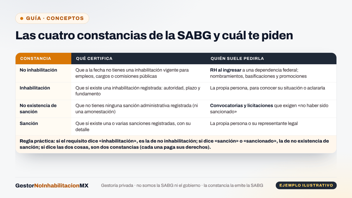 Tabla de las cuatro constancias que expide la SABG: no inhabilitación (la que pide RH al ingresar), inhabilitación, no existencia de sanción (la piden convocatorias y licitaciones que exigen no haber sido sancionado) y sanción; con la regla práctica para saber cuál te piden.