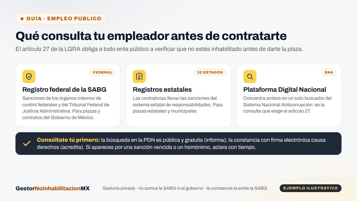 Esquema de lo que consulta un empleador público antes de contratar, según el artículo 27 de la LGRA: el registro federal de la SABG, los registros estatales de las contralorías y la Plataforma Digital Nacional que los concentra; la consulta en la PDN es gratuita e informa, la constancia acredita.