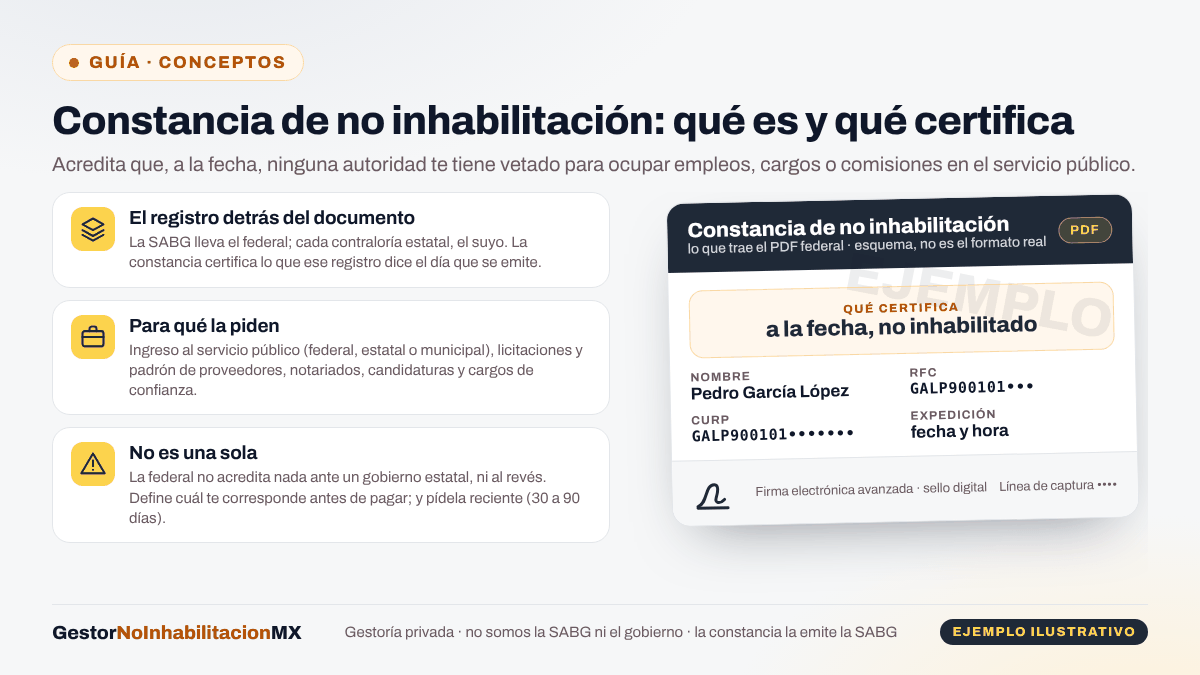 Esquema de qué es la constancia de no inhabilitación: el registro de sancionados que hay detrás (SABG federal y contralorías estatales), para qué la piden (ingreso al servicio público, licitaciones, notariados y cargos) y por qué no es una sola; con el esquema del PDF federal. Ejemplo ilustrativo con datos ficticios.