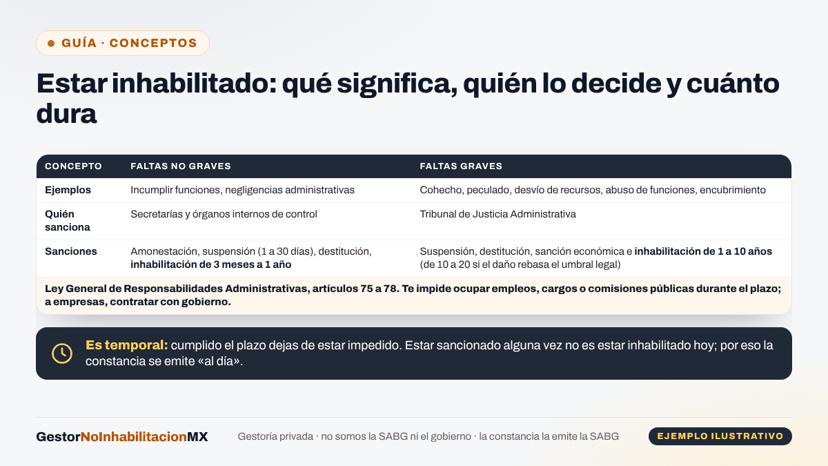 Tabla de la inhabilitación según la Ley General de Responsabilidades Administrativas: faltas no graves (secretarías y órganos internos de control; inhabilitación de 3 meses a 1 año) y graves (Tribunal de Justicia Administrativa; de 1 a 10 años, o de 10 a 20); qué impide y por qué es temporal.