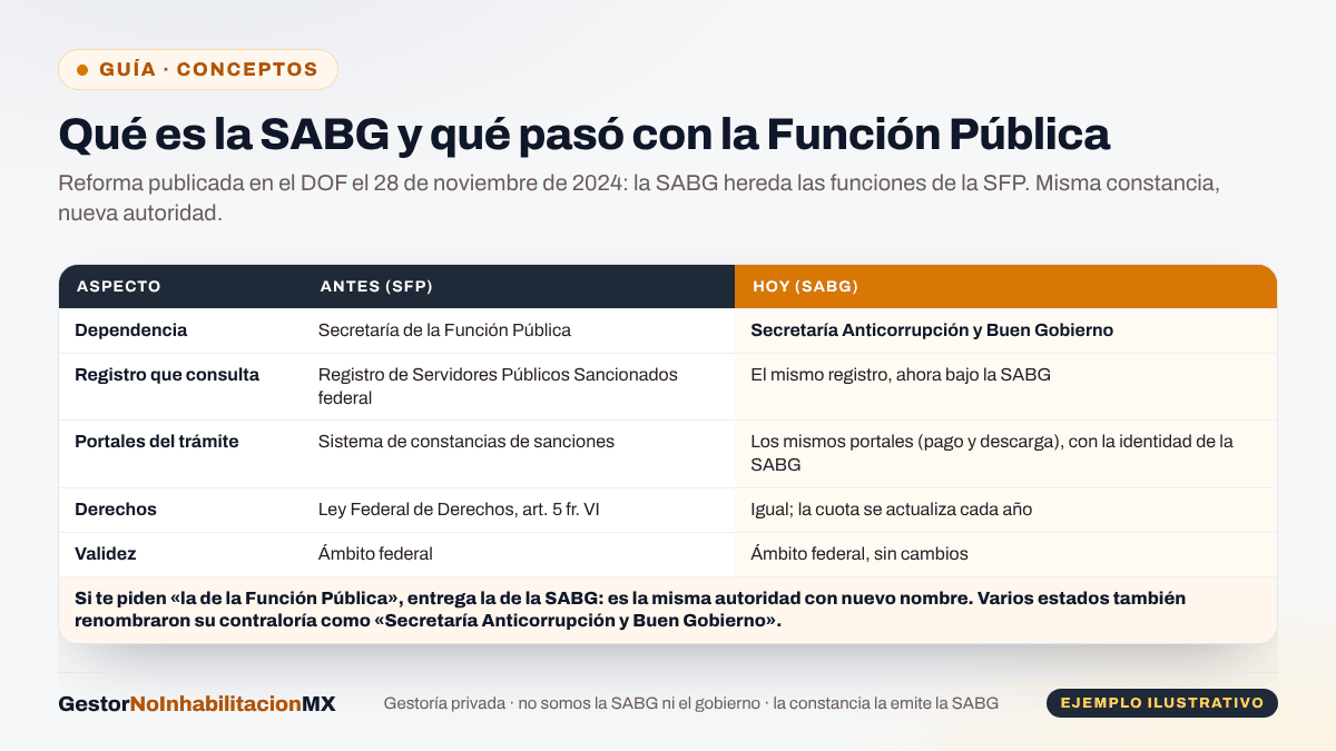 Tabla del cambio de la Secretaría de la Función Pública a la Secretaría Anticorrupción y Buen Gobierno (reforma publicada en el DOF el 28 de noviembre de 2024): misma dependencia renombrada, mismo registro de sancionados, mismos portales, mismos derechos y misma validez federal; si piden la de la Función Pública, entrega la de la SABG.