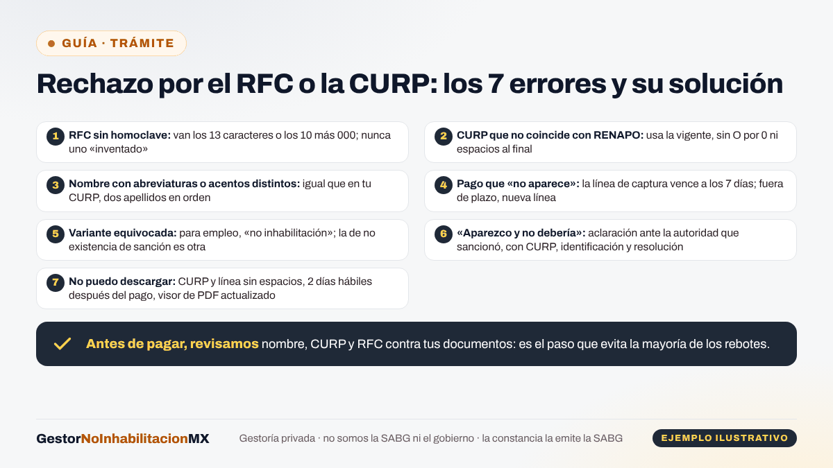 Lista de los siete errores por los que el portal de la SABG rechaza la constancia de no inhabilitación y su solución: RFC sin homoclave, CURP que no coincide con RENAPO, nombre con abreviaturas o acentos distintos, pago que no aparece o línea de captura vencida, variante equivocada, aparecer en el registro sin deber y no poder descargar el PDF.