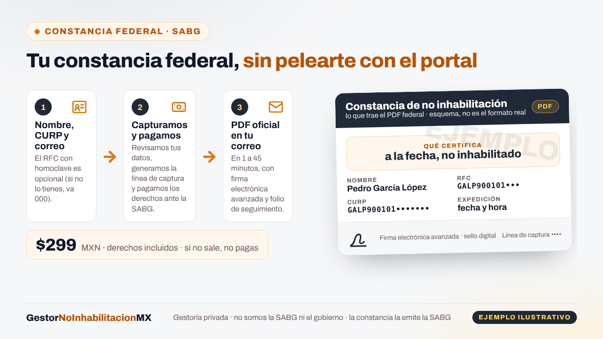 Esquema del trámite de la constancia de no inhabilitación federal con GestorNoInhabilitacionMX: con tu nombre, CURP y correo revisamos tus datos, generamos y pagamos la línea de captura ante la SABG y el PDF oficial con firma electrónica avanzada llega a tu correo en 1 a 45 minutos; $299 MXN con derechos incluidos. Ejemplo ilustrativo con datos ficticios.